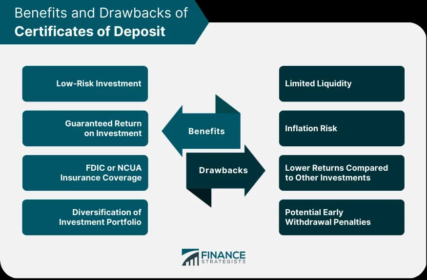 Diagram comparing the benefits and drawbacks of certificates of deposit